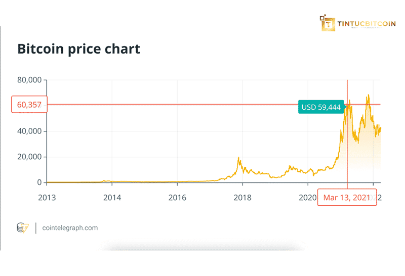 Biểu đồ giá Bitcoin