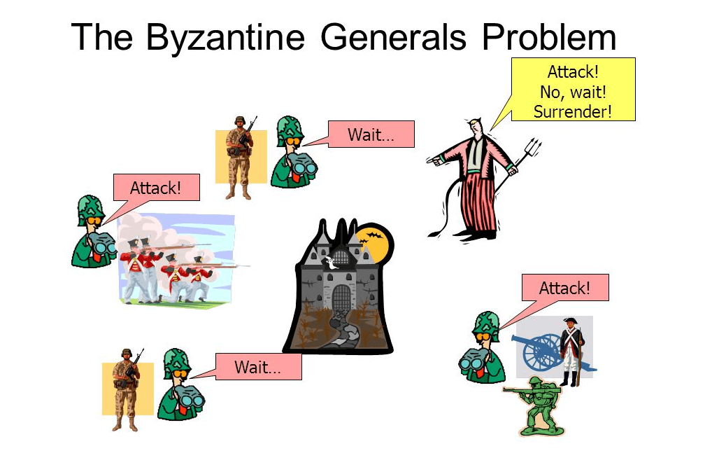 Bài toán các vị tướng Byzantine