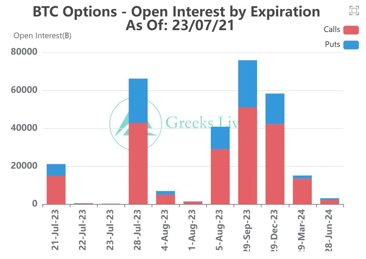 Bitcoin options lãi xuất mở. Source: Twitter/@GreeksLive