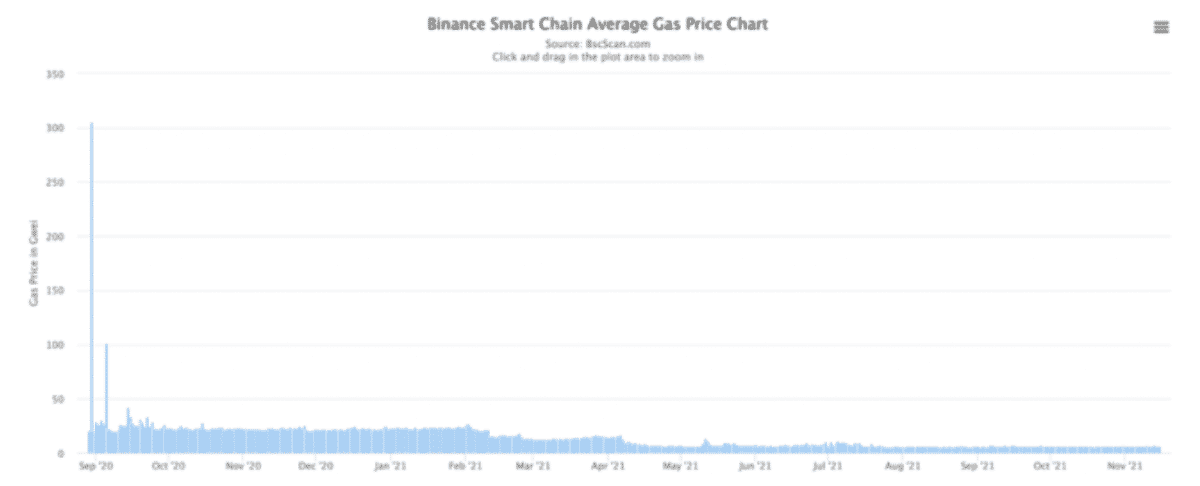 Cách tìm giá gas trung bình của Binance Smart Chain