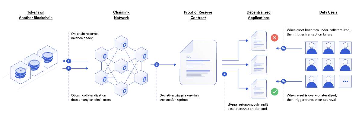 Chainlink Proof Of Reserve
