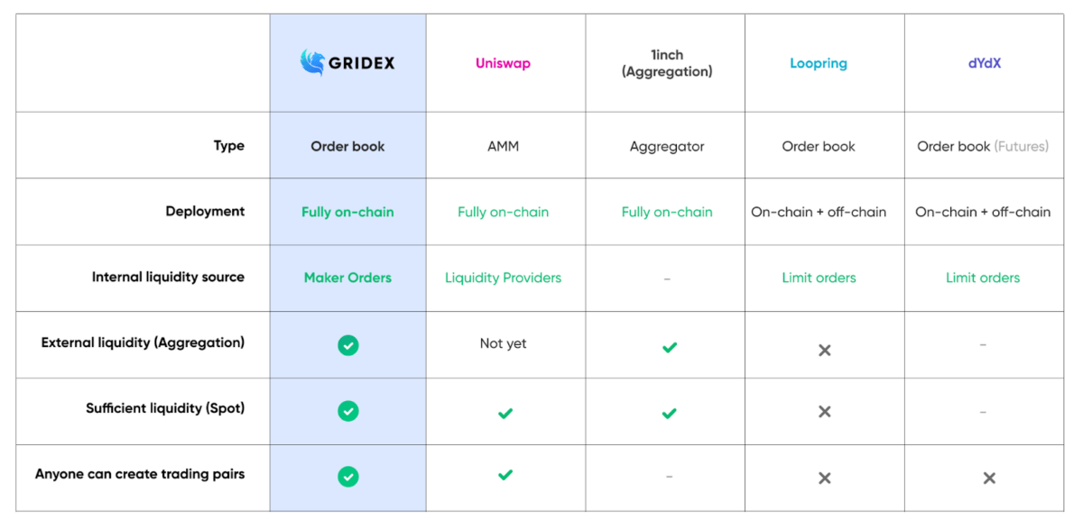 Cuối cùng, Giao thức Gridex mang đến sổ đặt hàng trên Ethereum - Tin Tức Bitcoin 2024