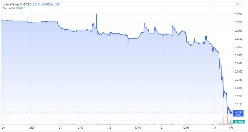 DANA/USDT chart by TradingView