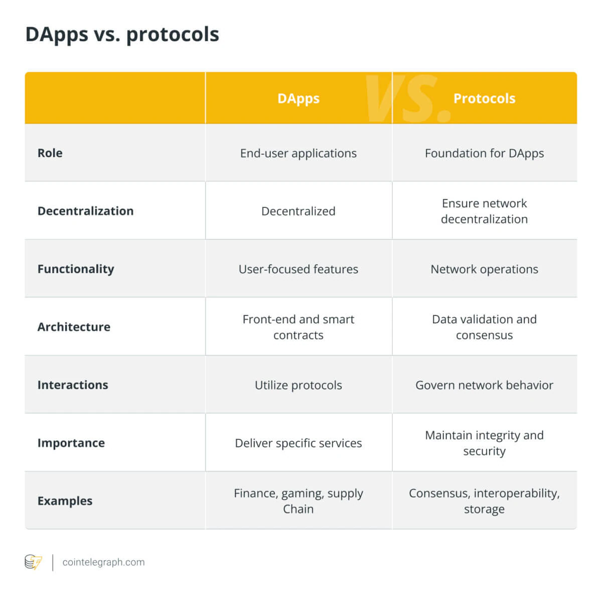 DApp và Protocol