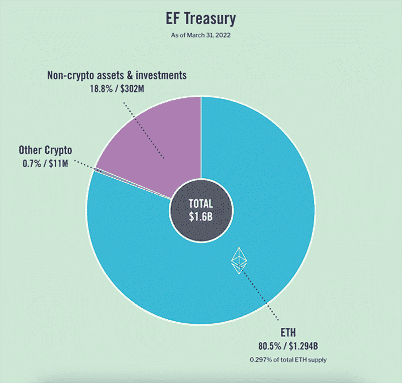 Ethereum Foundation mở rộng tài sản không phải tiền điện tử lên 19% - Tin Tức Bitcoin 2024
