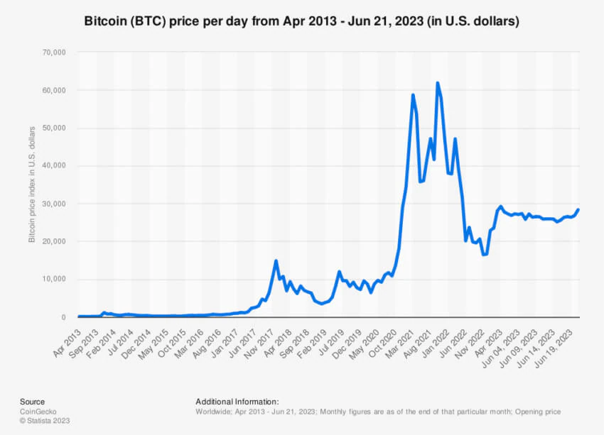 Hiệu suất giá bitcoin. Nguồn: Statista
