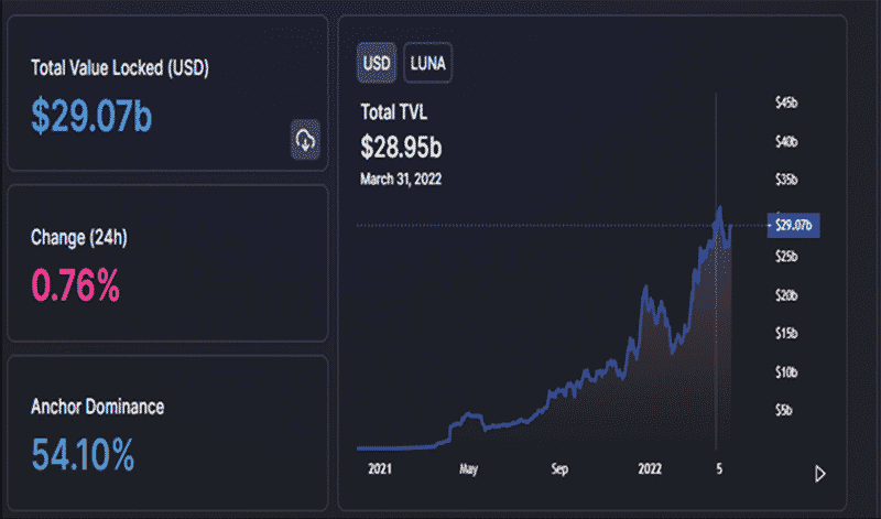 Terra (LUNA) khối lượng giao dịch tăng 195 tỷ đô - Tin Tức Bitcoin 2024