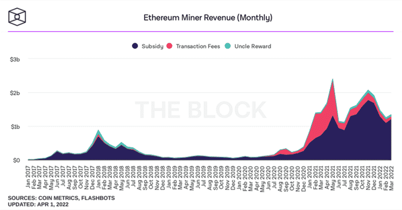 Doanh thu khai thác Ethereum (ETH) vượt qua Bitcoin (BTC) - Tin Tức Bitcoin 2024