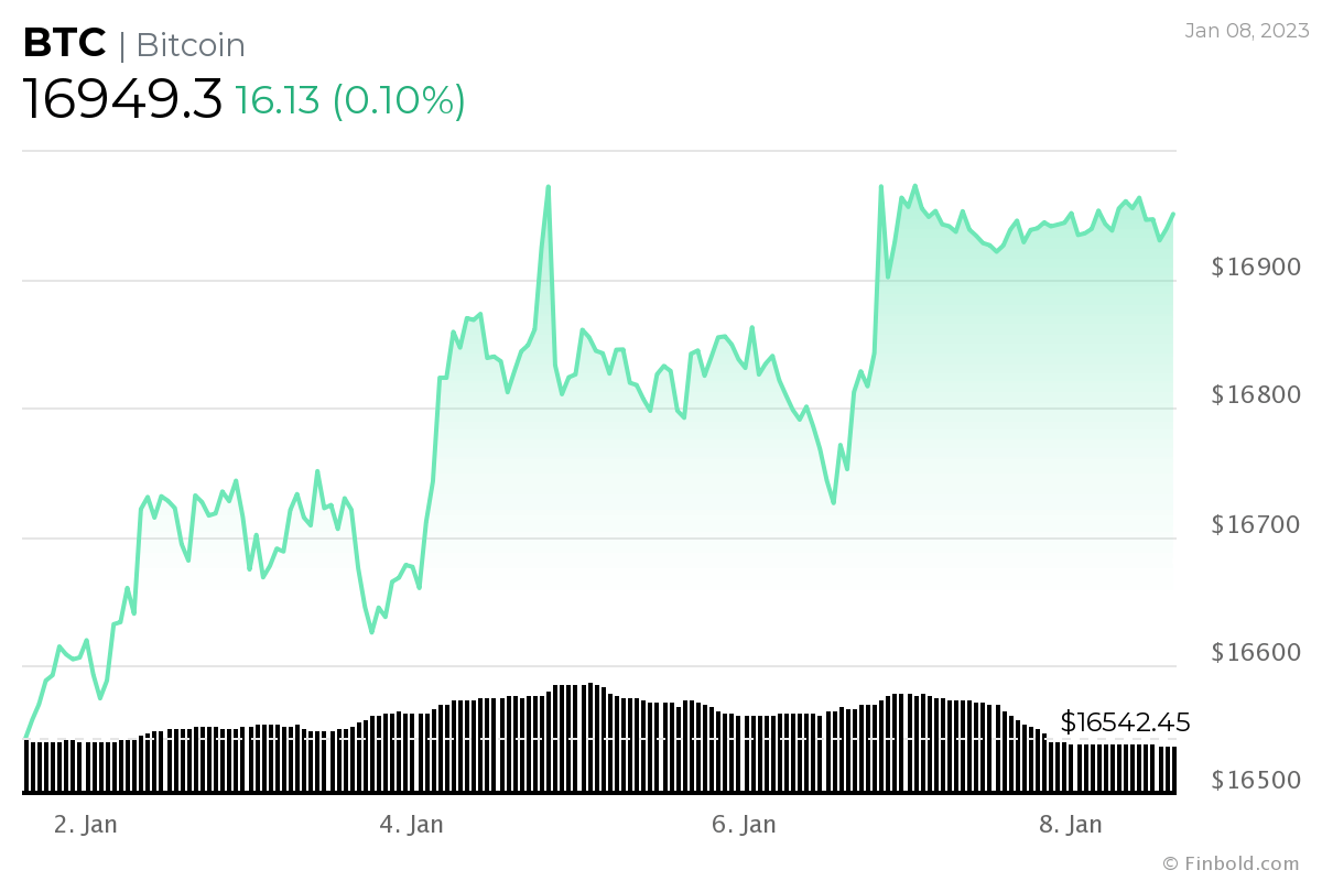 Biểu đồ giá 7 ngày của bitcoin