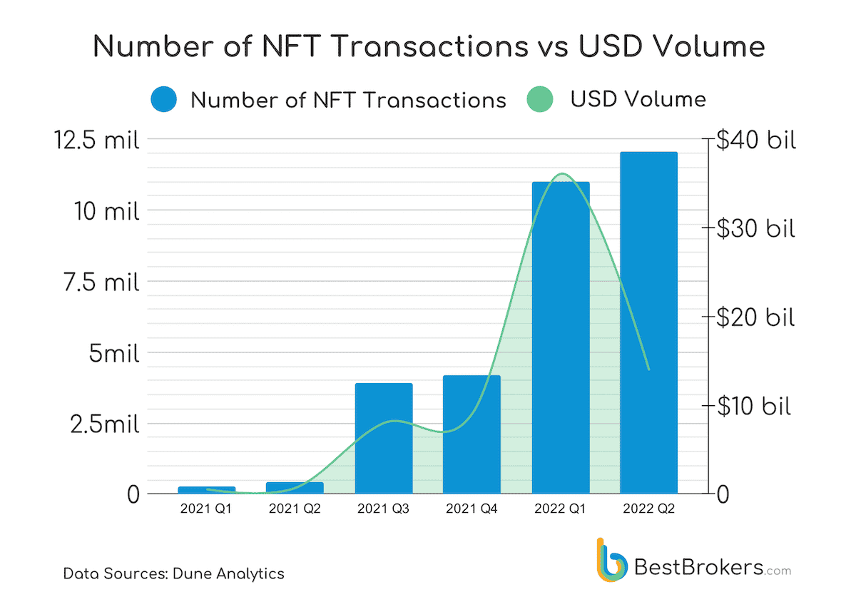 Thị trường gấu nào? Khối lượng giao dịch NFT đạt ATH trong quý 2 mặc dù giá sụt giảm - Tin Tức Bitcoin 2024