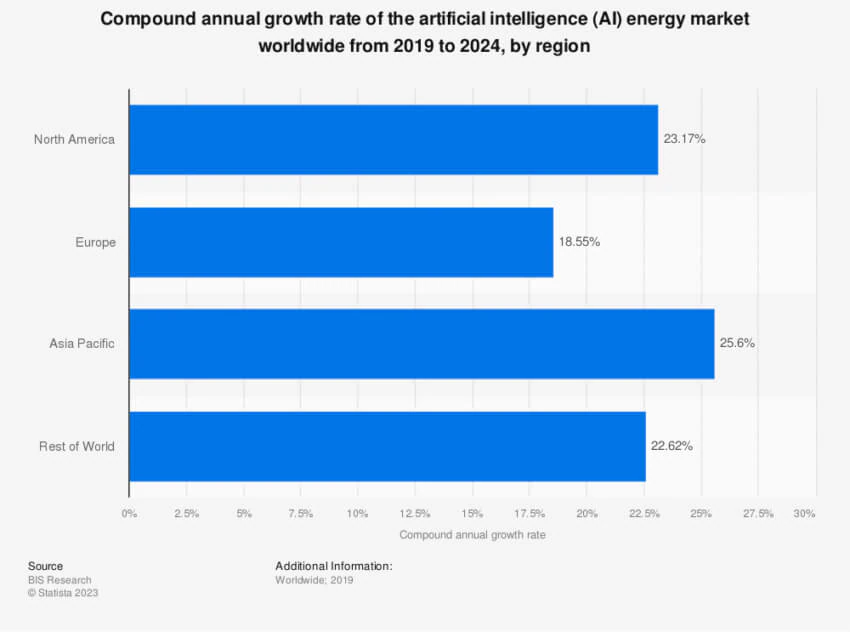 Thị trường năng lượng AI. nguồn: Statista
