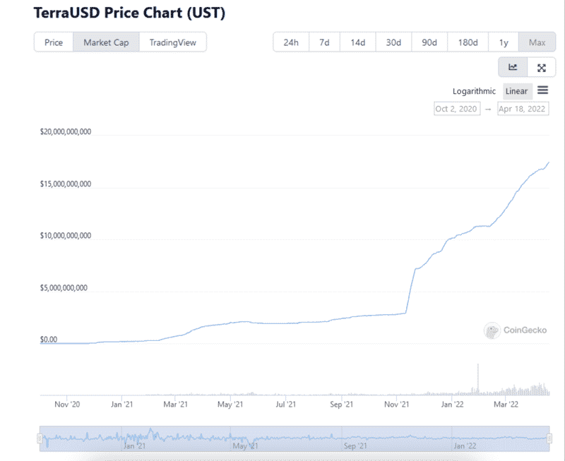 Terra UST vượt BUSD để trở thành stablecoin lớn thứ ba - Tin Tức Bitcoin 2024