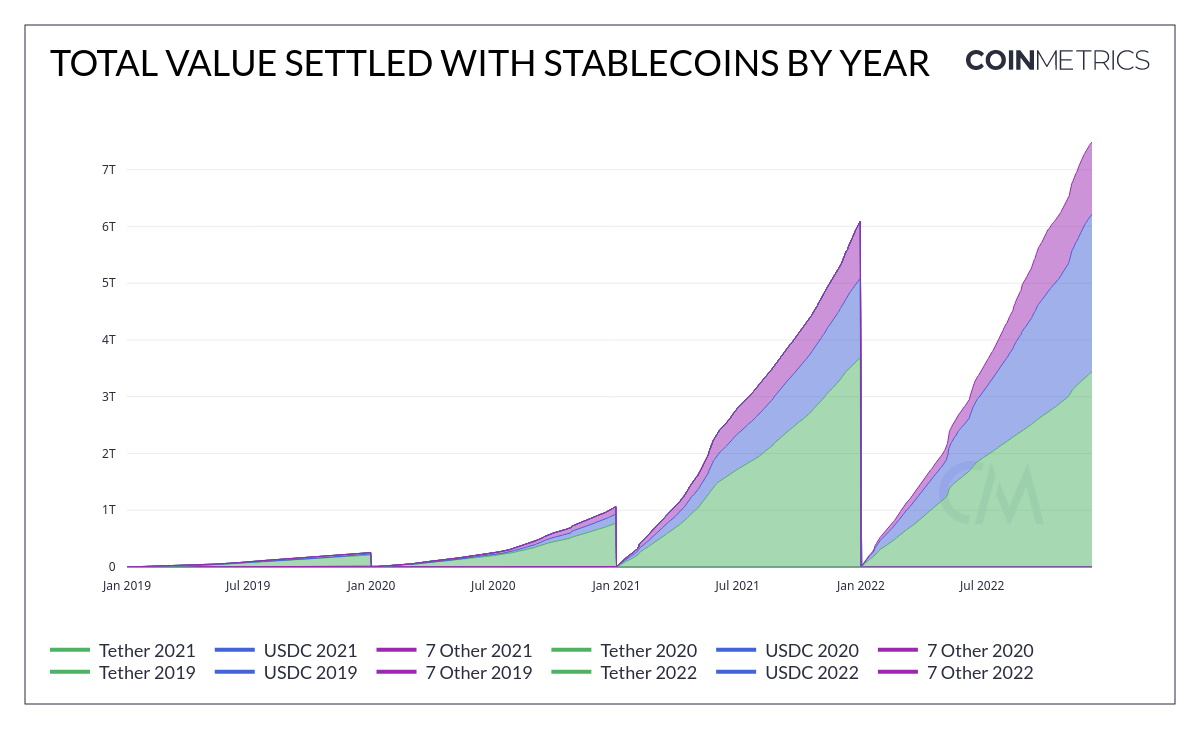 giá trị thanh toán stablecoin