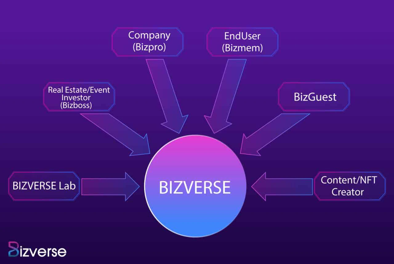 Bizverse là gì? Tìm hiểu về dự án Bizverse World