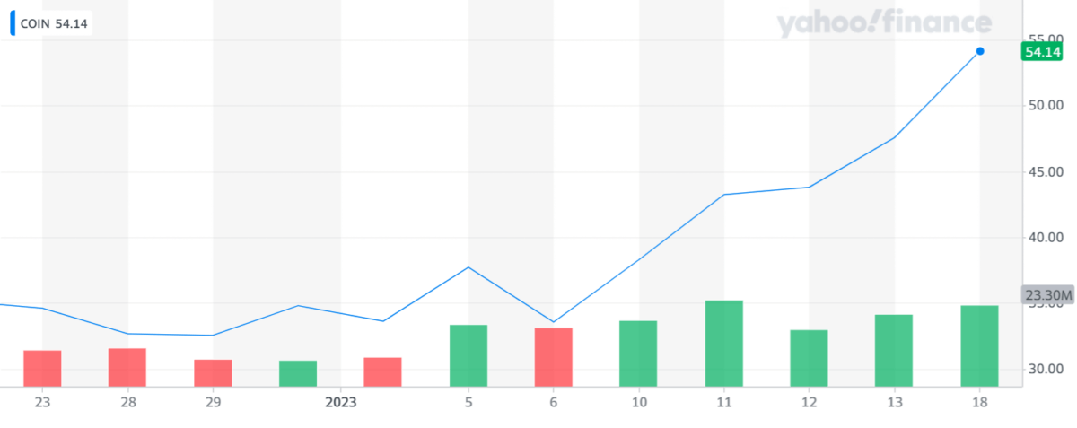 Giá cổ phiếu của Coinbase trong tháng trước. Nguồn: Tài chính Yahoo