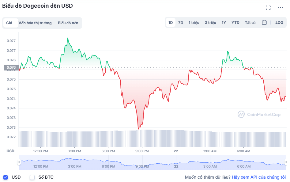 Giá Dogecoin dự báo giảm nếu nhà đầu tư memecoin đổ xô vào 3 coin dưới đây - Tin Tức Bitcoin 2024