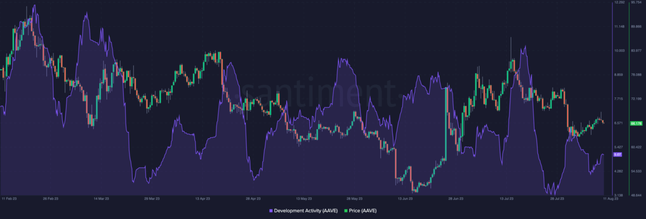 Aave on Ethereum AAVE 14.31.49 11 Aug 2023.png