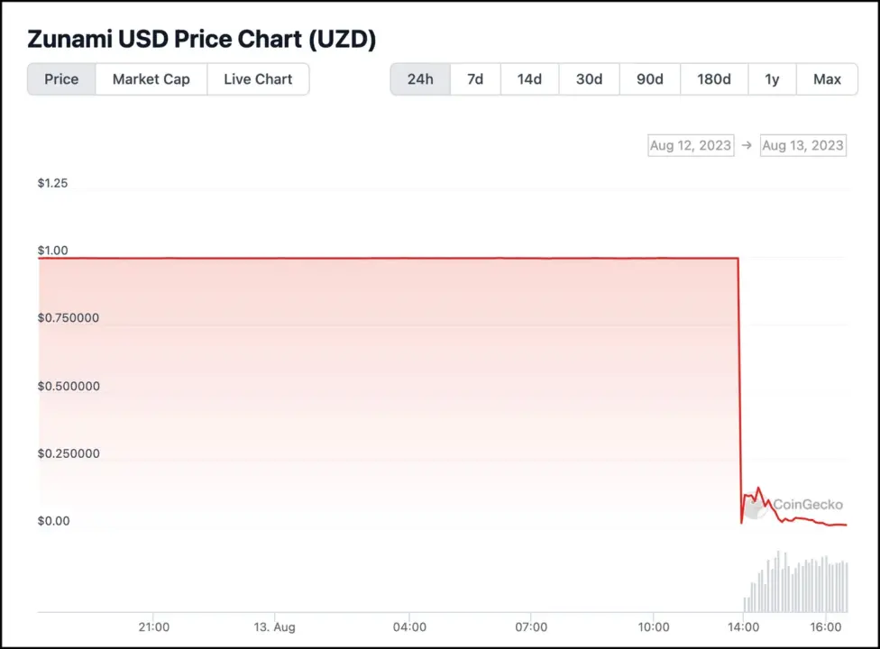 Biểu đồ giá Zunami USD (USD) Nguồn: CoinGecko