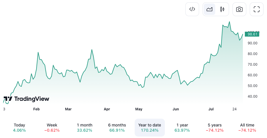 Biểu đồ giá cổ phiếu Coinbase từ đầu năm đến nay. Nguồn: TradingView