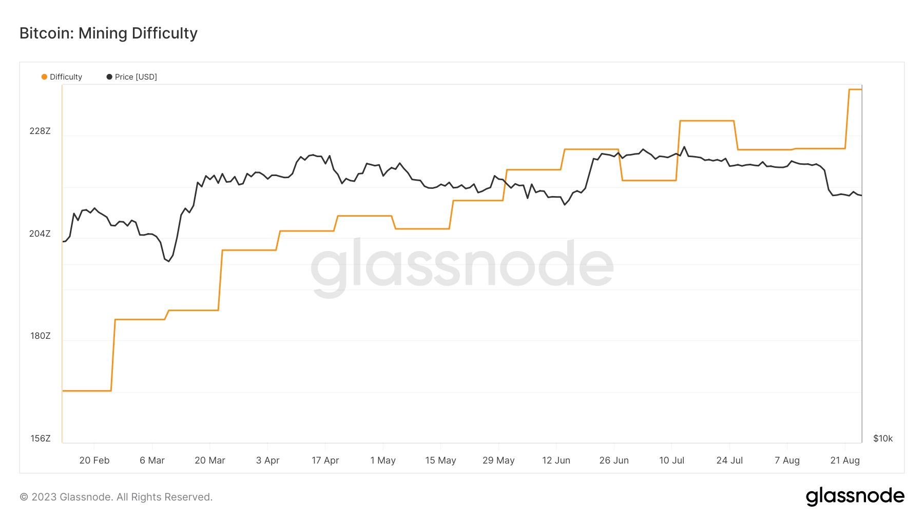 Độ khó của Bitcoin. Nguồn: Glassnode