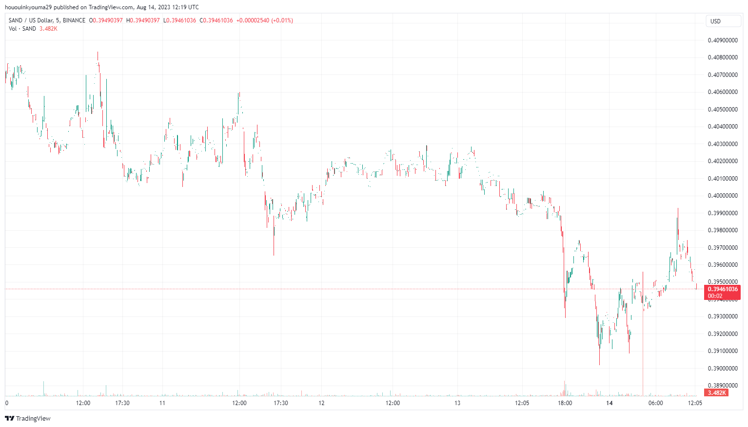 SANDđã không chứng kiến bất kỳ sự suy giảm lớn nào trong ngày qua | Nguồn: SANDUSD trên TradingView