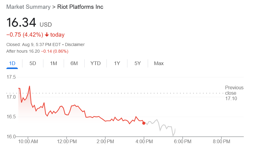Giá cổ phiếu của Riot đã giảm 0,86% xuống còn 16,34 đô la sau nhiều giờ giao dịch. Nguồn: Google Finance