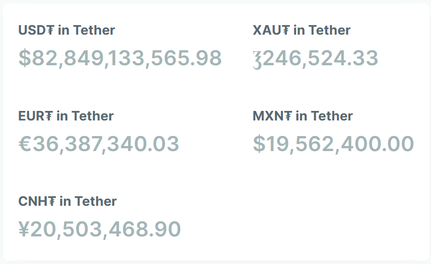 Số dư Tether trên tất cả các mã thông báo Tether (USDT, EURT, CNHT và MXNT). Nguồn: Tether