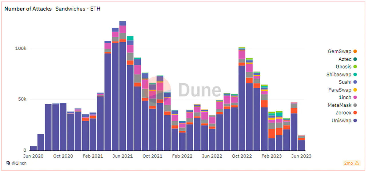 Số lượng các vụ tấn công sandwich diễn ra từ tháng 6/2020 đến tháng 6/2023. Nguồn: Dune Analytics.