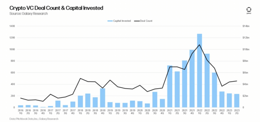 Số lượng giao dịch VC tiền điện tử và vốn đầu tư 2016-2023. Nguồn: Galaxy Digital