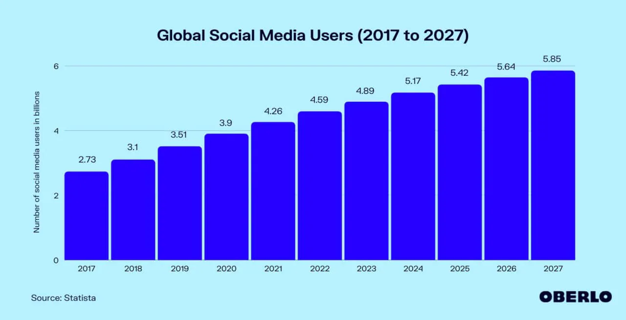 Số người dùng mạng xã hội trên toàn cầu từ 2017 đến 2027. Nguồn: https://www.oberlo.com/statistics/how-many-people-use-social-media