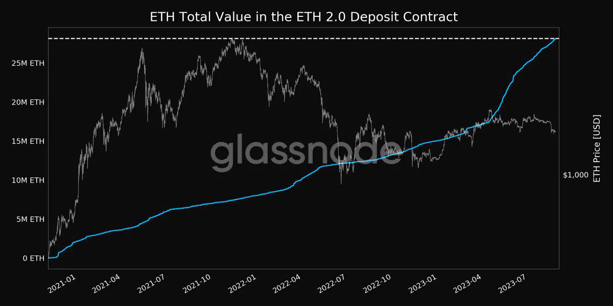 Staked ETH vs. ETH Price. Nguồn: Glassnode