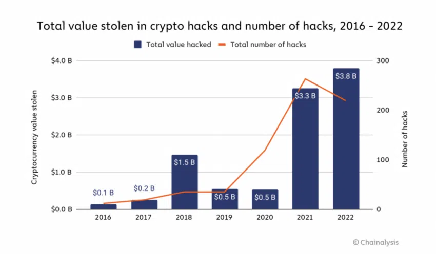 Tổng giá trị bị đánh cắp trong các vụ hack tiền điện tử và số vụ hack. Nguồn: Chainalysis
