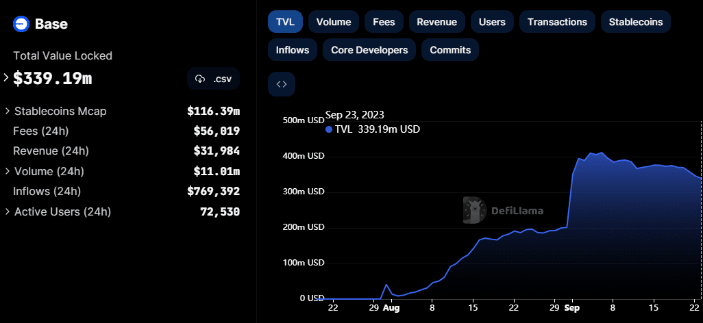 Base đánh bại Solana khi TVL vượt 300 triệu USD - Tin Tức Bitcoin 2024