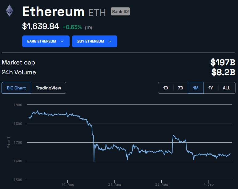 Biểu đồ giá Ethereum bằng USD