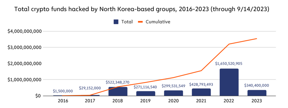 Các quỹ tiền điện tử bị đánh cắp bởi các nhóm do Triều Tiên hậu thuẫn trong giai đoạn 2016-2023. Nguồn: Chainalysis