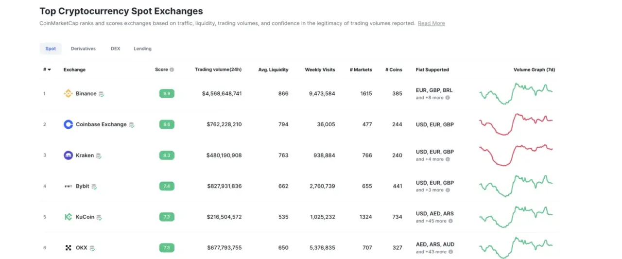 Đánh giá và xếp hạng sàn giao dịch Coinbase: CoinMarketCap