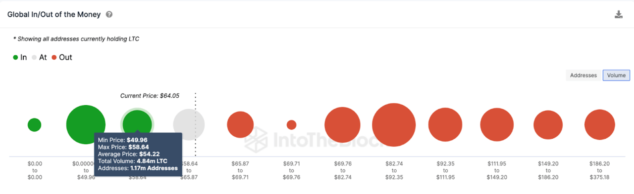 Dự đoán giá Litecoin (LTC) | Dữ liệu GIOM, tháng 9 năm 2023. Nguồn: IntoTheBlock