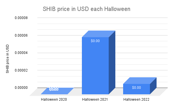 Giá SHIB mỗi dịp Halloween kể từ năm 2020