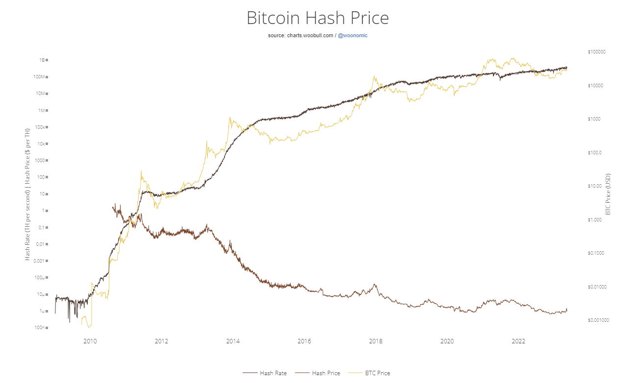 Hash price chart / Source: charts.woobull.com