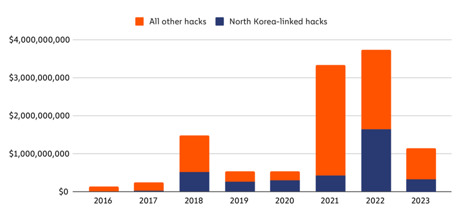 Số tiền bị đánh cắp từ các nhóm hack Triều Tiên so với các nhóm khác trong khoảng thời gian từ 2016 đến 2023. Nguồn: Chainalysis