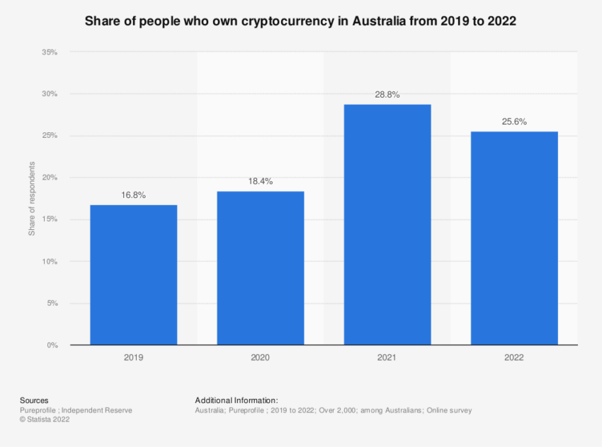 Tỷ lệ những người sở hữu tiền điện tử ở Úc 2019-2022. Nguồn: Statista