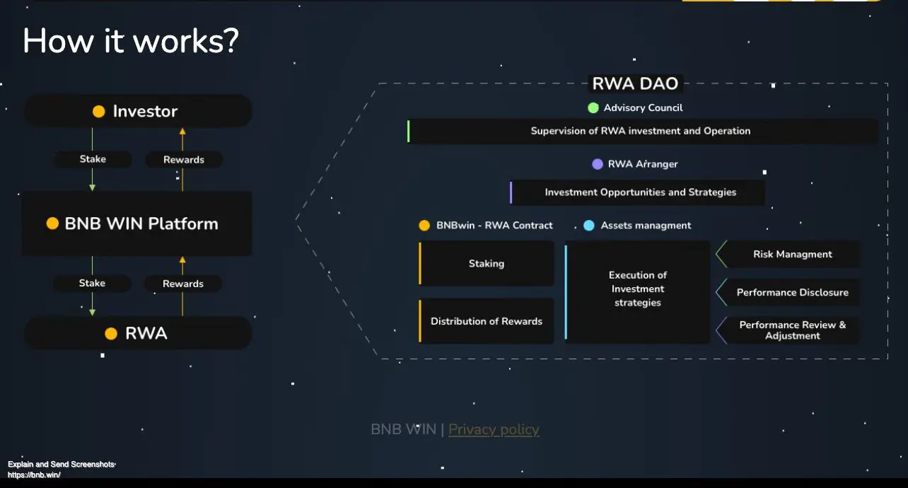 Hệ sinh thái BNB.WIN giới thiệu sản phẩm RWA đầu tiên BNB.WIN - Tin Tức Bitcoin 2024