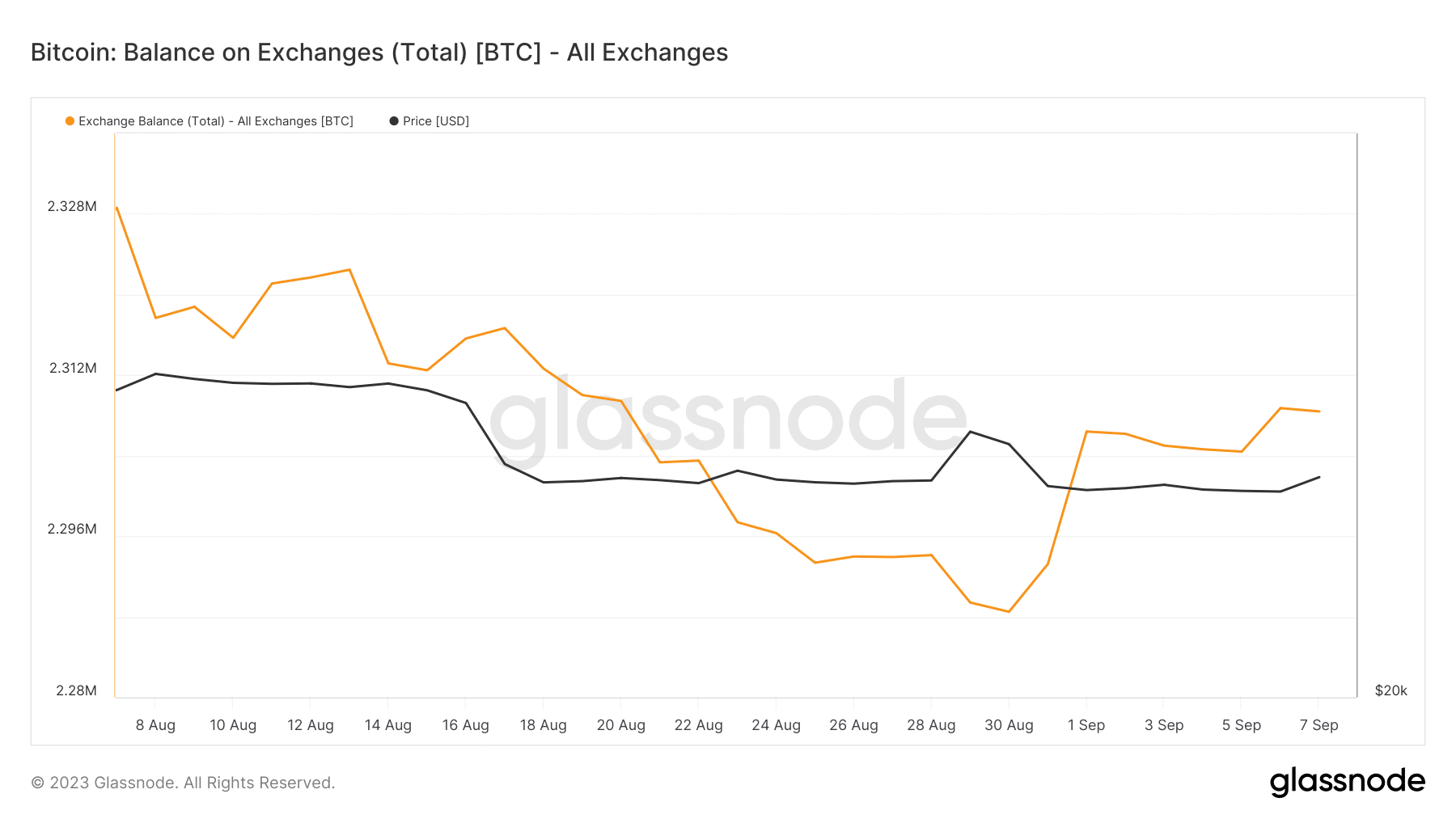 glassnode studio bitcoin balance on exchanges total btc all