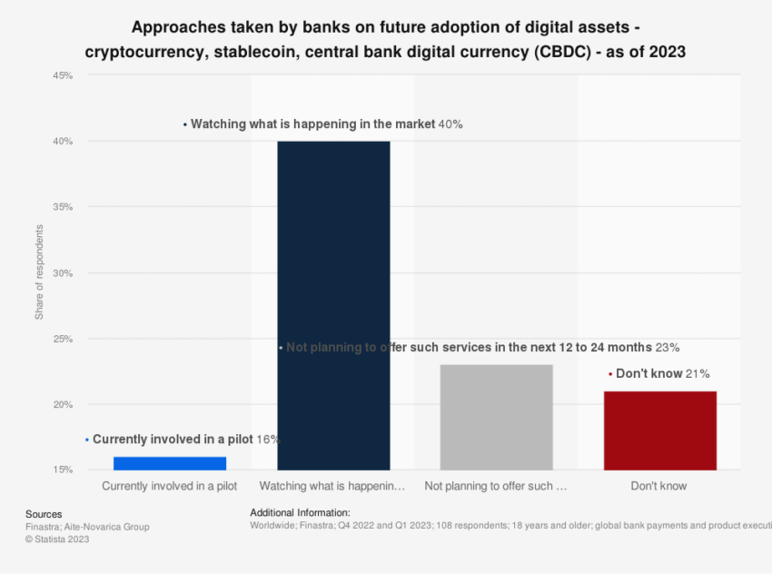 Nhiều ngân hàng đang cân nhắc xem có nên tham gia vào không gian tiền điện tử hay không, nhưng việc thiếu các chương trình AML mạnh mẽ của công ty con Deutsche Bank là DWS có thể ngăn cản các nhà đầu tư tiềm năng. Nguồn: Statista