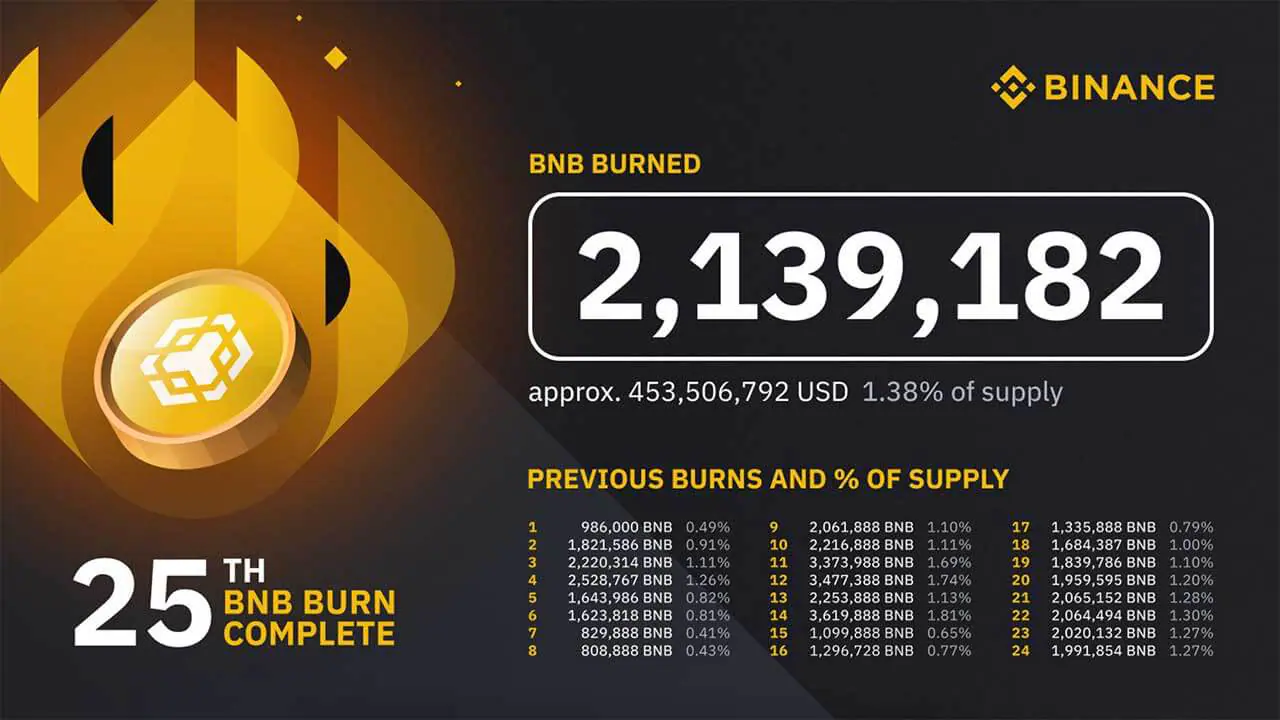 Binance hoàn thành đợt đốt BNB thứ 25
