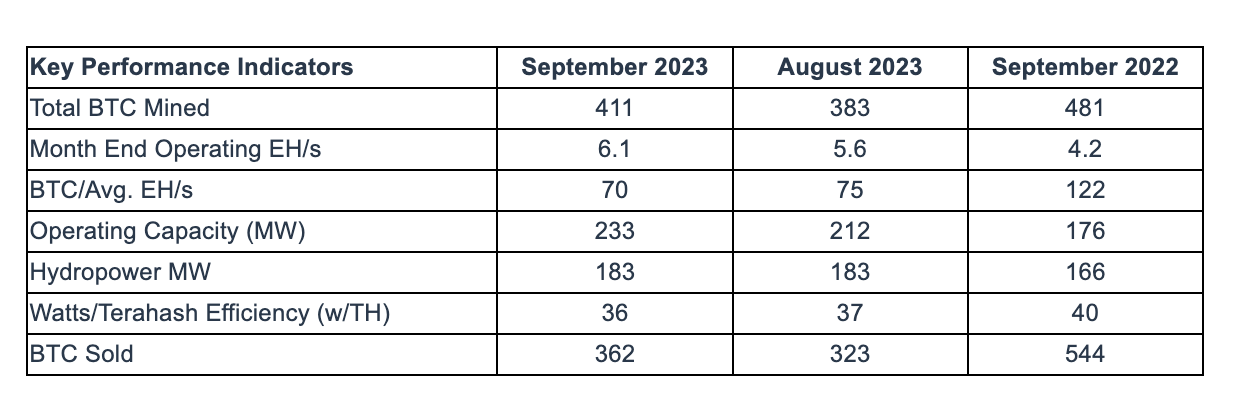 Các chỉ số hoạt động chính của Bitfarms năm 2023 so với năm 2022. Nguồn: Bitfarms