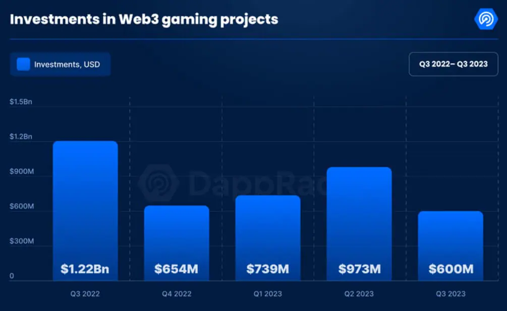 Đầu tư vào các dự án chơi game blockchain theo quý. Nguồn: DappRadar