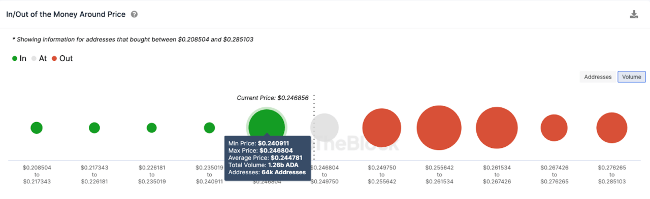 Dự đoán giá Cardano (ADA) | Dữ liệu Tiền vào/ra (GIOM) | Nguồn: IntoTheBlock