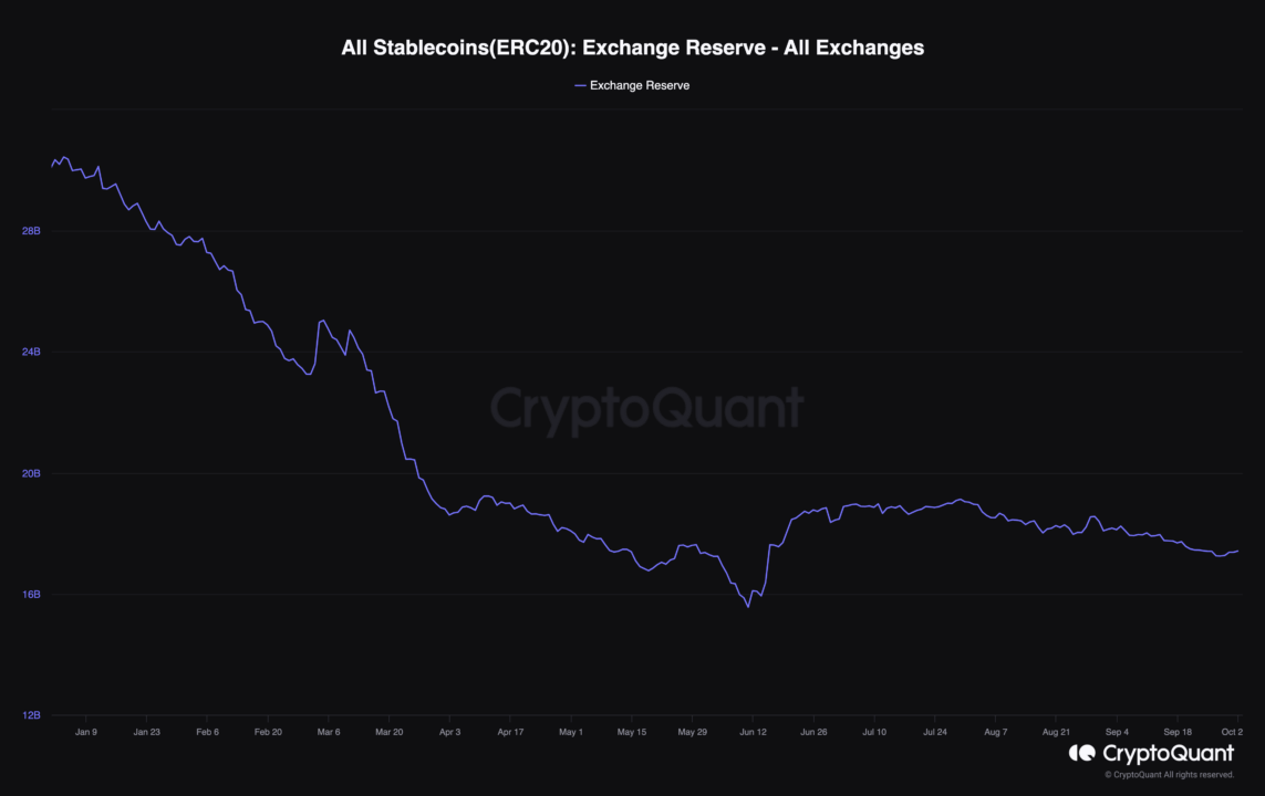 Lượng nắm giữ Stablecoin trên sàn giao dịch dự trữ năm 2023. Nguồn: CryptoQuant