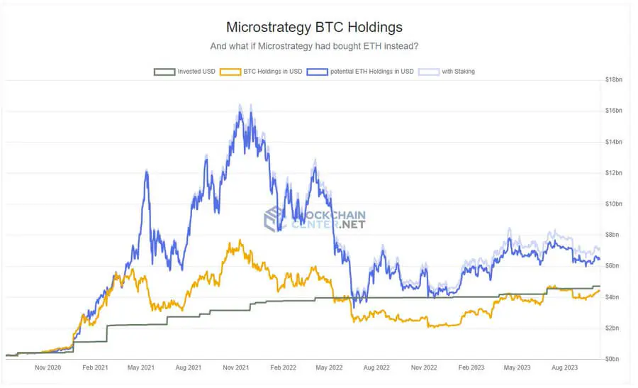 MicroStrategy’s Bitcoin holdings. Nguồn: romeo.eth/BlockchainCenter.net